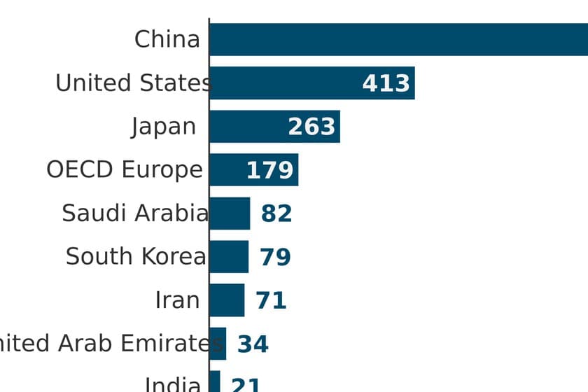 Gráfico de barras que compara reservas de petróleo de países, con China destacada en rojo.