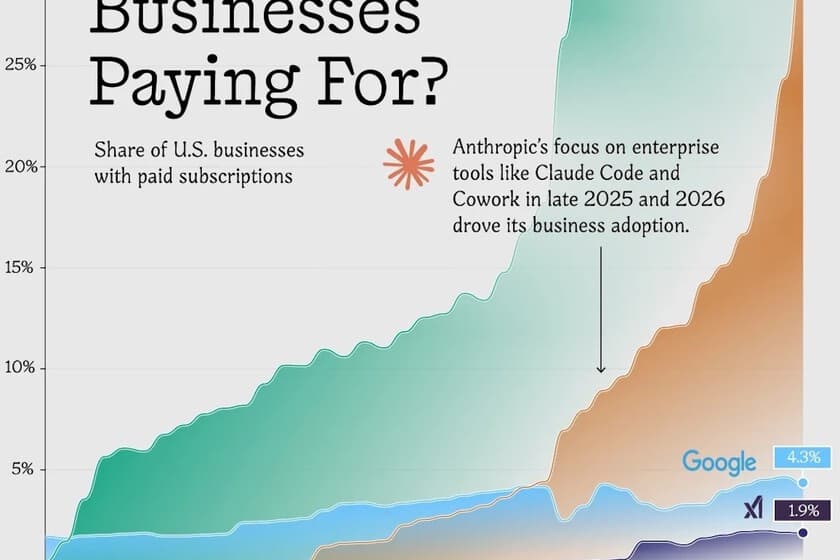 Gráfico de líneas que muestra el crecimiento de inversión en IA de Google frente a OpenAI, con un fondo de pantalla de r