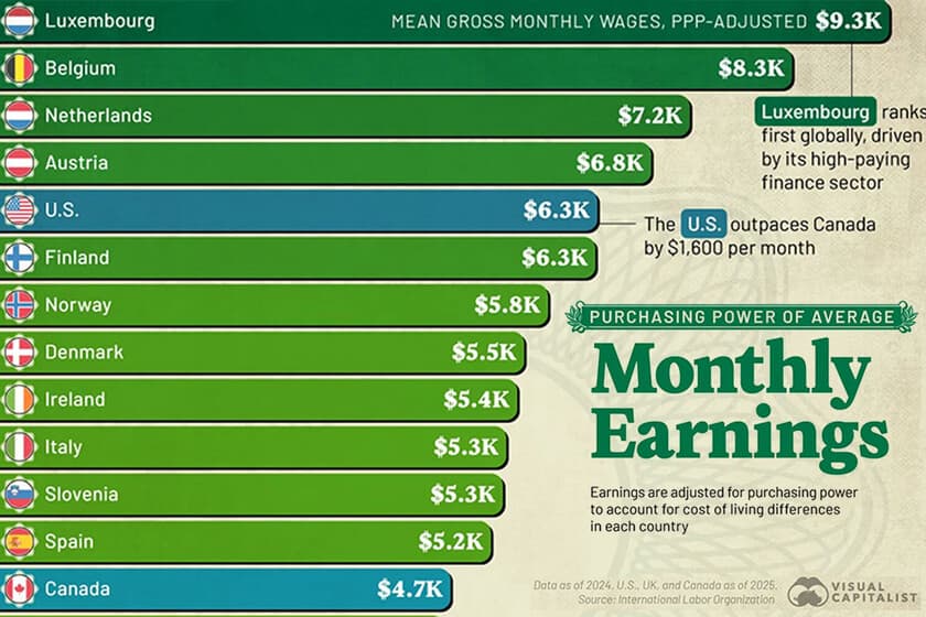Gráfico de barras comparando el poder adquisitivo de salarios en distintos países, con España destacada en la parte baja