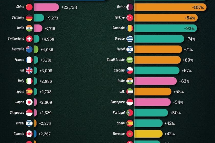 Gráfico de barras comparando crecimiento de ultrarricos por región con Europa rezagada