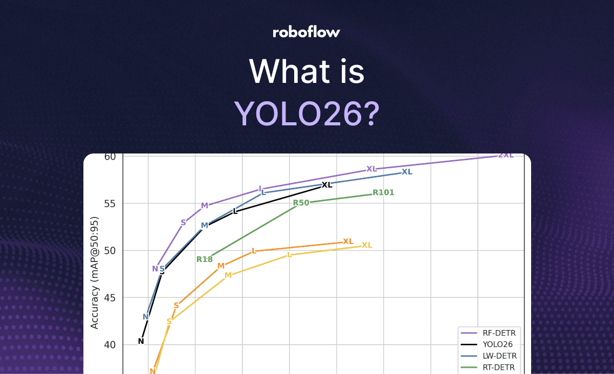 Diagrama de la arquitectura YOLO26 mostrando sus módulos eficientes sobre un fondo de códigos y gráficos de rendimiento.